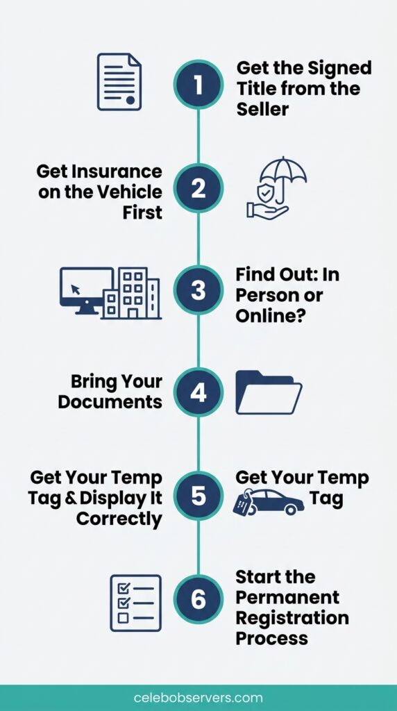 Step-by-Step Getting a Temporary Plate After a Private-Party Purchase