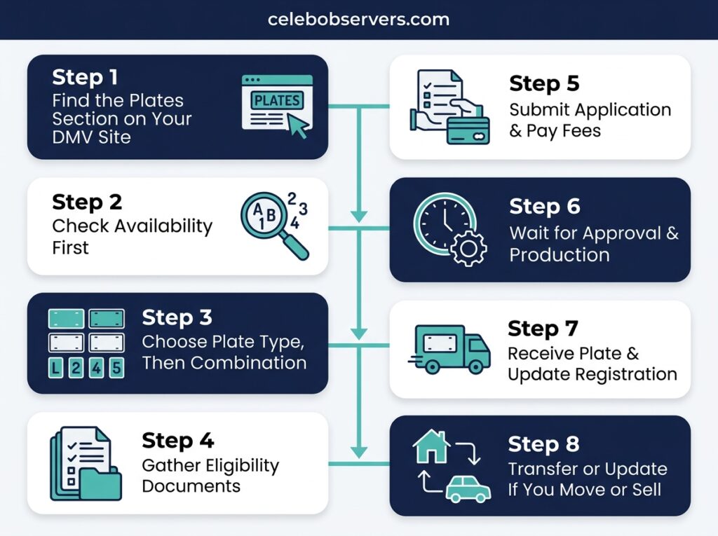 Step-by-Step How to Actually Apply for Either One, before the written steps begin